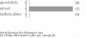 0% gesetzlich versichert,100% privat versichert,0% Selbstzahler 0% gesetzlich versichert,100% privat versichert,0% Selbstzahler Bild