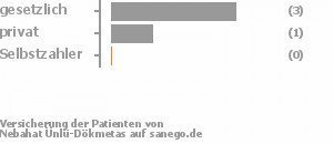 67% gesetzlich versichert,33% privat versichert,0% Selbstzahler Bild