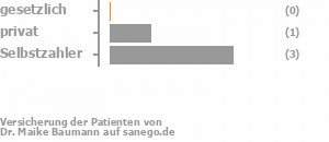 0% gesetzlich versichert,17% privat versichert,83% Selbstzahler Bild