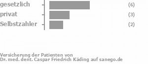 55% gesetzlich versichert,27% privat versichert,18% Selbstzahler Bild