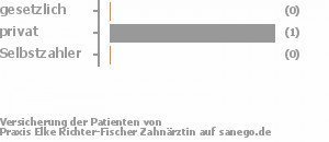 0% gesetzlich versichert,100% privat versichert,0% Selbstzahler Bild