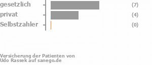 62% gesetzlich versichert,31% privat versichert,0% Selbstzahler Bild