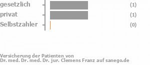 67% gesetzlich versichert,33% privat versichert,0% Selbstzahler Bild