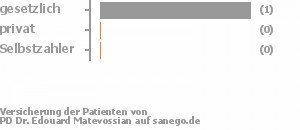 100% gesetzlich versichert,0% privat versichert,0% Selbstzahler 100% gesetzlich versichert,0% privat versichert,0% Selbstzahler Bild