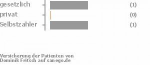 50% gesetzlich versichert,0% privat versichert,50% Selbstzahler 50% gesetzlich versichert,0% privat versichert,50% Selbstzahler Bild