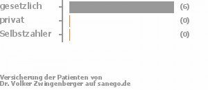 100% gesetzlich versichert,0% privat versichert,0% Selbstzahler Bild