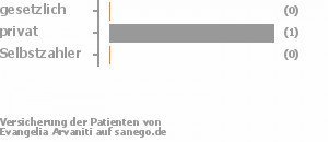 0% gesetzlich versichert,100% privat versichert,0% Selbstzahler 0% gesetzlich versichert,100% privat versichert,0% Selbstzahler Bild