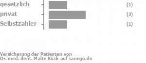 25% gesetzlich versichert,50% privat versichert,25% Selbstzahler Bild