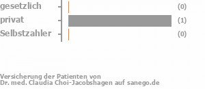 33% gesetzlich versichert,33% privat versichert,33% Selbstzahler Bild