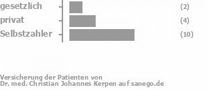 11% gesetzlich versichert,22% privat versichert,61% Selbstzahler Bild