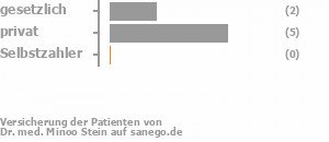 25% gesetzlich versichert,75% privat versichert,0% Selbstzahler Bild