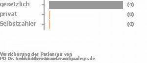 72% gesetzlich versichert,22% privat versichert,0% Selbstzahler Bild