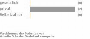0% gesetzlich versichert,100% privat versichert,0% Selbstzahler 0% gesetzlich versichert,100% privat versichert,0% Selbstzahler Bild