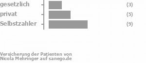 15% gesetzlich versichert,25% privat versichert,50% Selbstzahler Bild