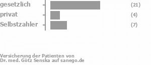 65% gesetzlich versichert,12% privat versichert,21% Selbstzahler Bild