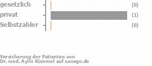 0% gesetzlich versichert,67% privat versichert,33% Selbstzahler Bild