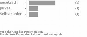 67% gesetzlich versichert,17% privat versichert,17% Selbstzahler Bild