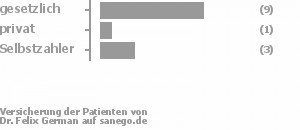 69% gesetzlich versichert,8% privat versichert,23% Selbstzahler Bild