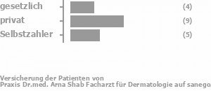 22% gesetzlich versichert,50% privat versichert,28% Selbstzahler Bild