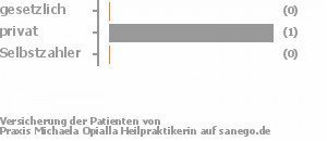 0% gesetzlich versichert,100% privat versichert,0% Selbstzahler Bild