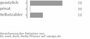 71% gesetzlich versichert,0% privat versichert,29% Selbstzahler Bild