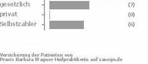 47% gesetzlich versichert,0% privat versichert,40% Selbstzahler Bild