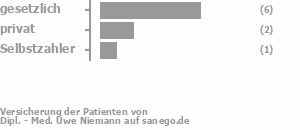 73% gesetzlich versichert,18% privat versichert,9% Selbstzahler Bild