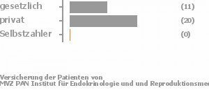 36% gesetzlich versichert,64% privat versichert,0% Selbstzahler 36% gesetzlich versichert,64% privat versichert,0% Selbstzahler Bild