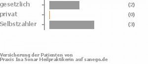 33% gesetzlich versichert,0% privat versichert,50% Selbstzahler Bild