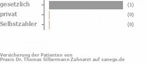 100% gesetzlich versichert,0% privat versichert,0% Selbstzahler Bild