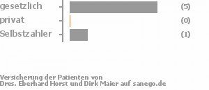 83% gesetzlich versichert,0% privat versichert,17% Selbstzahler Bild