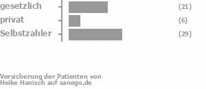 37% gesetzlich versichert,12% privat versichert,51% Selbstzahler Bild