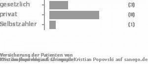 25% gesetzlich versichert,67% privat versichert,8% Selbstzahler 25% gesetzlich versichert,67% privat versichert,8% Selbstzahler Bild