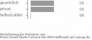 67% gesetzlich versichert,33% privat versichert,0% Selbstzahler Bild