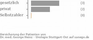 43% gesetzlich versichert,43% privat versichert,0% Selbstzahler Bild