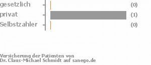 0% gesetzlich versichert,100% privat versichert,0% Selbstzahler Bild