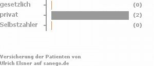 0% gesetzlich versichert,100% privat versichert,0% Selbstzahler 0% gesetzlich versichert,100% privat versichert,0% Selbstzahler Bild