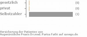 0% gesetzlich versichert,0% privat versichert,100% Selbstzahler Bild