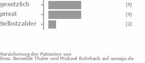 48% gesetzlich versichert,43% privat versichert,10% Selbstzahler Bild