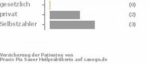 0% gesetzlich versichert,25% privat versichert,50% Selbstzahler Bild