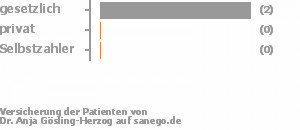 80% gesetzlich versichert,0% privat versichert,0% Selbstzahler Bild