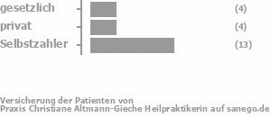 22% gesetzlich versichert,17% privat versichert,57% Selbstzahler Bild
