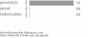 80% gesetzlich versichert,20% privat versichert,0% Selbstzahler Bild