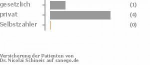 17% gesetzlich versichert,67% privat versichert,0% Selbstzahler Bild