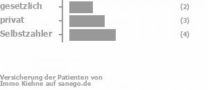 22% gesetzlich versichert,33% privat versichert,44% Selbstzahler Bild