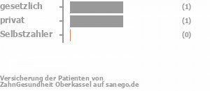 50% gesetzlich versichert,50% privat versichert,0% Selbstzahler 50% gesetzlich versichert,50% privat versichert,0% Selbstzahler Bild