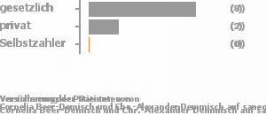 82% gesetzlich versichert,18% privat versichert,0% Selbstzahler Bild