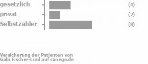 21% gesetzlich versichert,11% privat versichert,53% Selbstzahler Bild