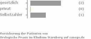67% gesetzlich versichert,0% privat versichert,33% Selbstzahler Bild