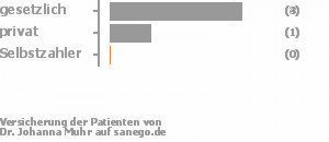 83% gesetzlich versichert,17% privat versichert,0% Selbstzahler Bild